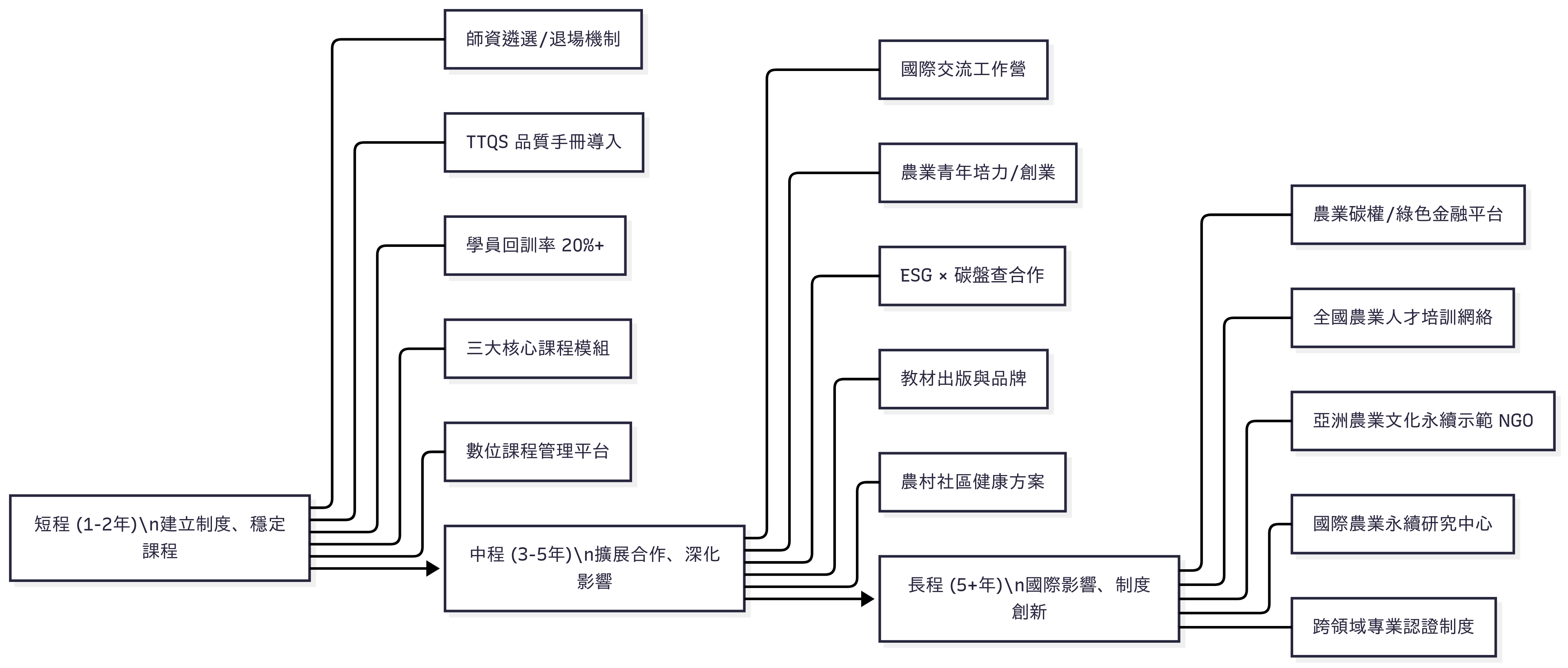 短/中/長程業務發展策略流程圖